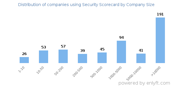 Companies using Security Scorecard, by size (number of employees)