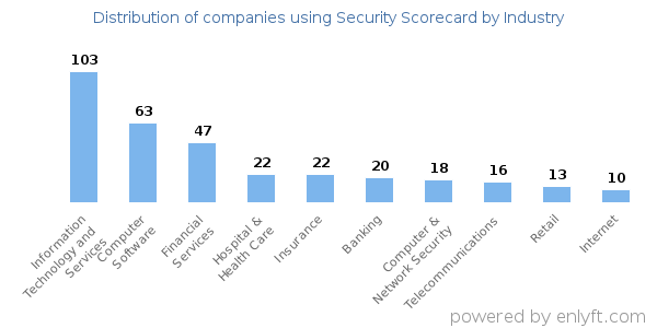 Companies using Security Scorecard - Distribution by industry