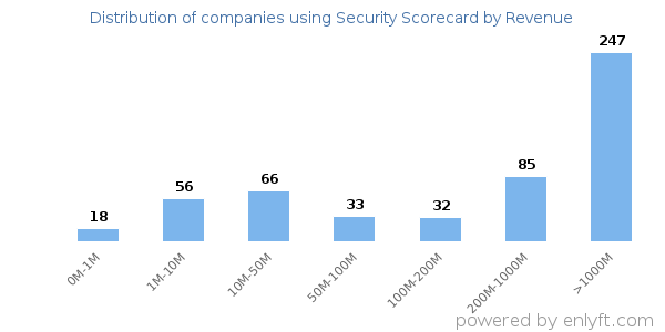 Security Scorecard clients - distribution by company revenue