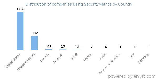 SecurityMetrics customers by country
