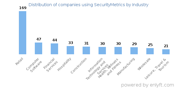 Companies using SecurityMetrics - Distribution by industry