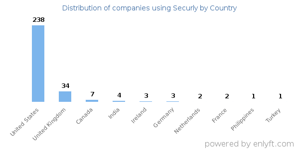 Securly customers by country
