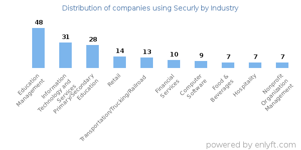 Companies using Securly - Distribution by industry