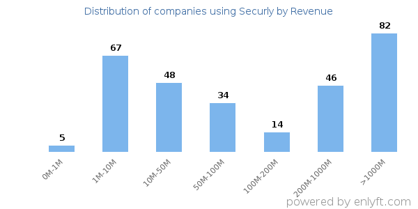 Securly clients - distribution by company revenue