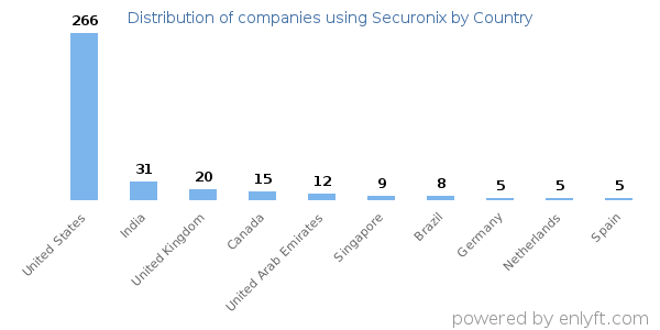 Securonix customers by country