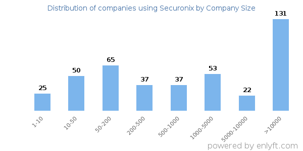 Companies using Securonix, by size (number of employees)