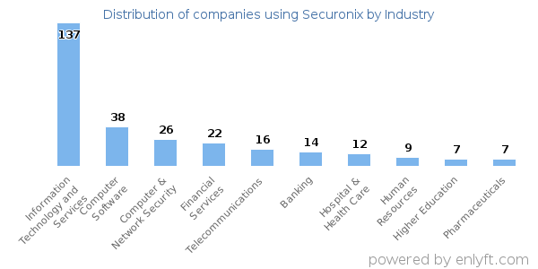 Companies using Securonix - Distribution by industry