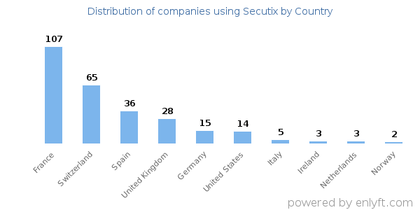 Secutix customers by country