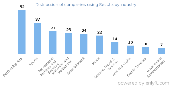 Companies using Secutix - Distribution by industry