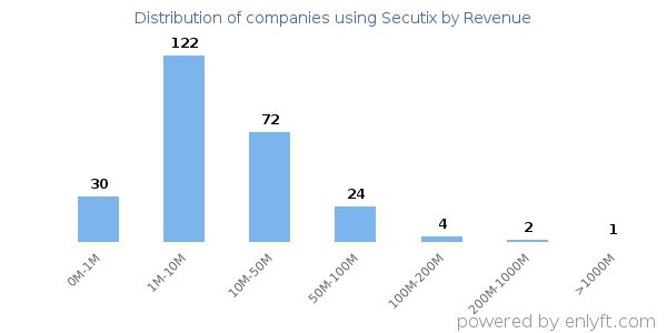 Secutix clients - distribution by company revenue
