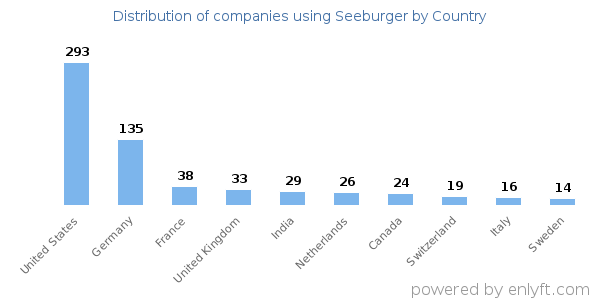 Seeburger customers by country
