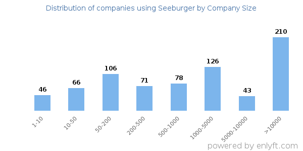 Companies using Seeburger, by size (number of employees)