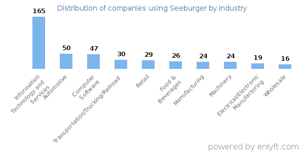 Companies using Seeburger - Distribution by industry