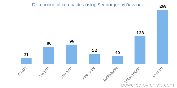 Seeburger clients - distribution by company revenue