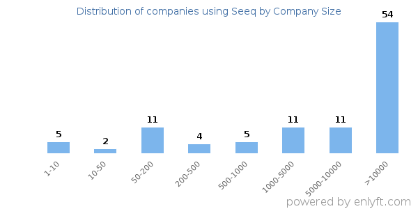 Companies using Seeq, by size (number of employees)