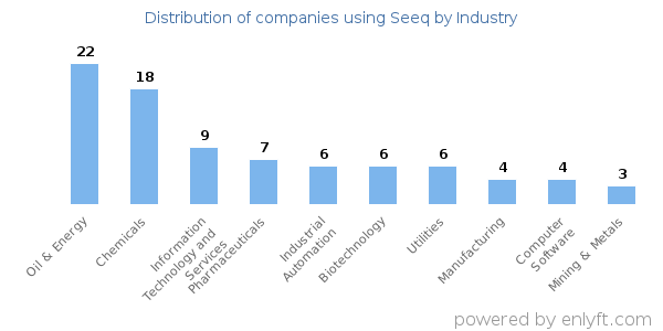 Companies using Seeq - Distribution by industry