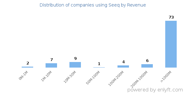 Seeq clients - distribution by company revenue