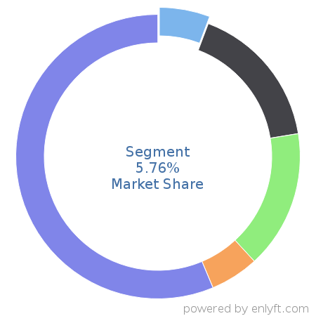 Segment market share in Business Intelligence is about 5.76%