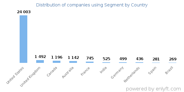 Segment customers by country