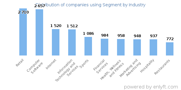 Companies using Segment - Distribution by industry