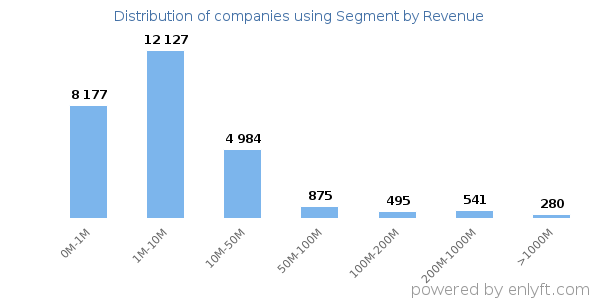 Segment clients - distribution by company revenue