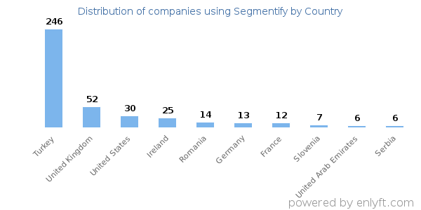 Segmentify customers by country