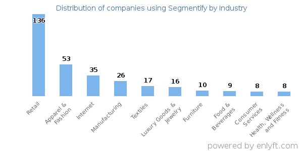 Companies using Segmentify - Distribution by industry