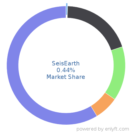 SeisEarth market share in Fossil Energy is about 0.44%