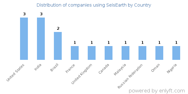 SeisEarth customers by country