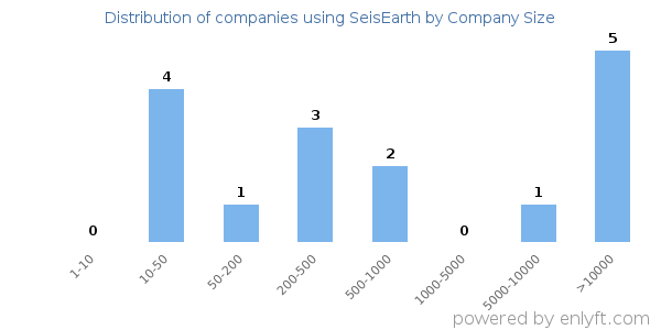 Companies using SeisEarth, by size (number of employees)