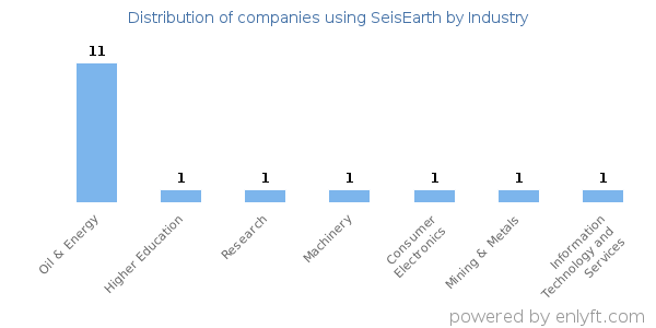 Companies using SeisEarth - Distribution by industry
