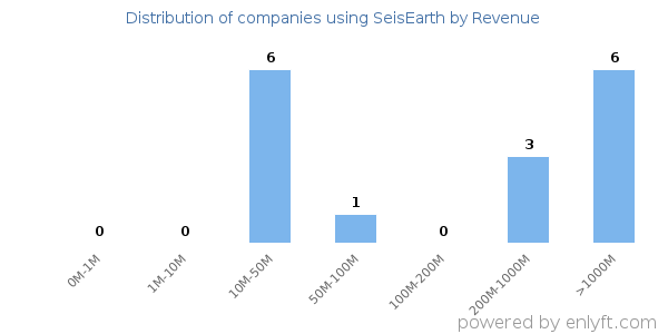SeisEarth clients - distribution by company revenue