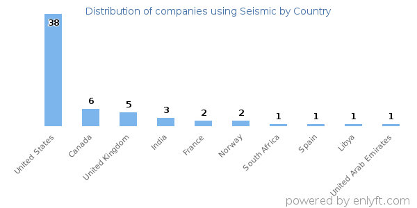 Seismic customers by country