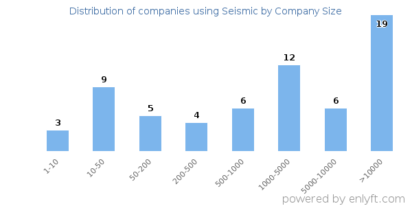 Companies using Seismic, by size (number of employees)
