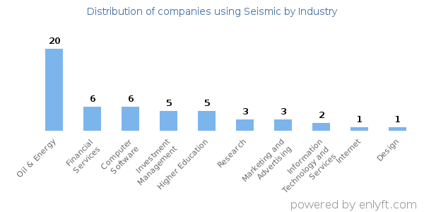 Companies using Seismic - Distribution by industry