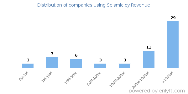 Seismic clients - distribution by company revenue