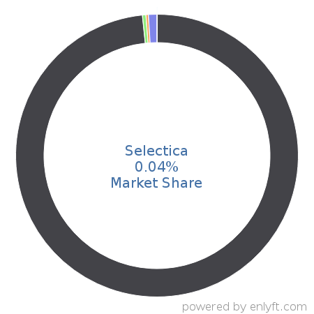 Selectica market share in Contract Management is about 0.04%