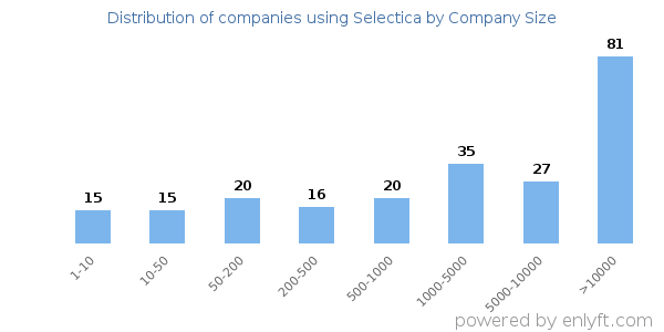 Companies using Selectica, by size (number of employees)