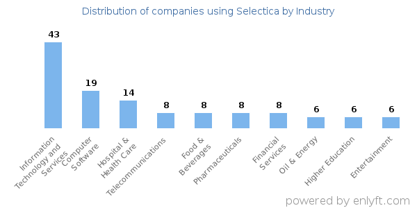 Companies using Selectica - Distribution by industry