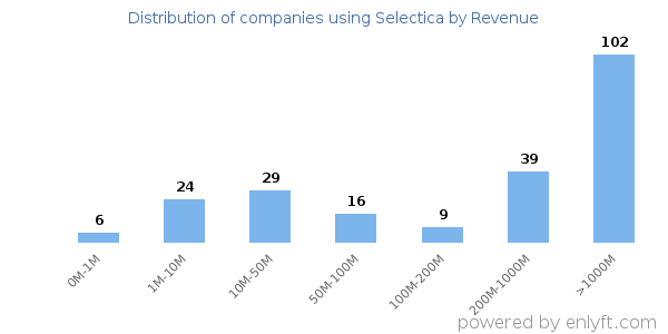 Selectica clients - distribution by company revenue