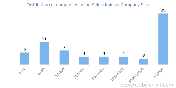 Companies using Selendroid, by size (number of employees)