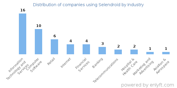 Companies using Selendroid - Distribution by industry