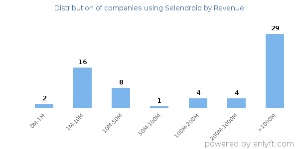 Selendroid clients - distribution by company revenue