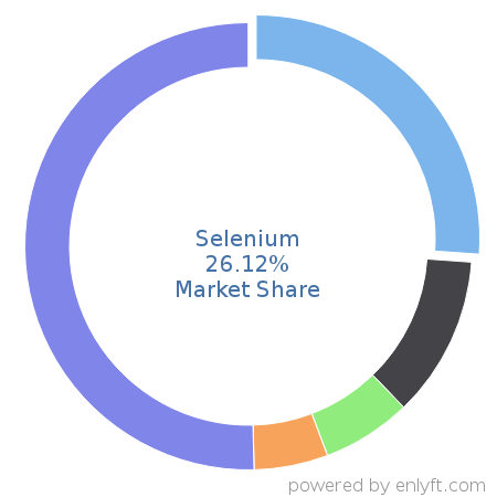 Selenium market share in Software Testing Tools is about 26.12%