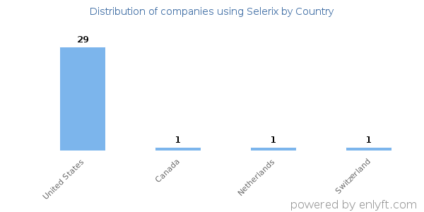 Selerix customers by country