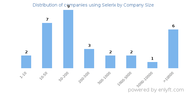 Companies using Selerix, by size (number of employees)