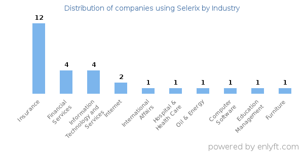 Companies using Selerix - Distribution by industry