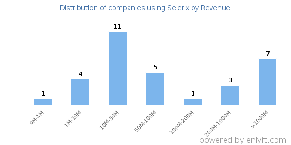 Selerix clients - distribution by company revenue