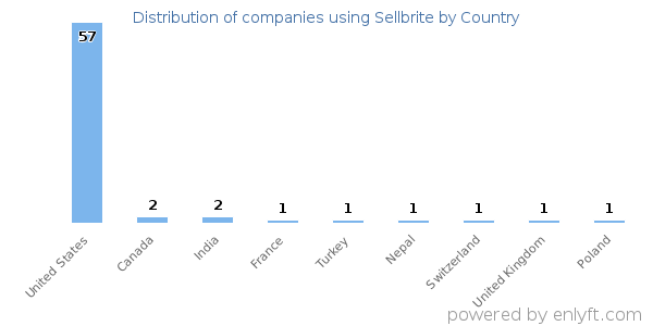 Sellbrite customers by country
