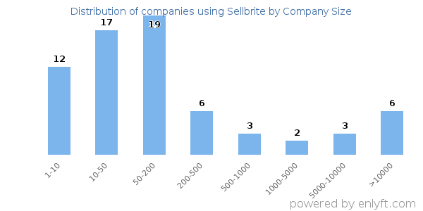 Companies using Sellbrite, by size (number of employees)